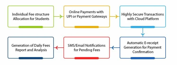 Online Fees Collection